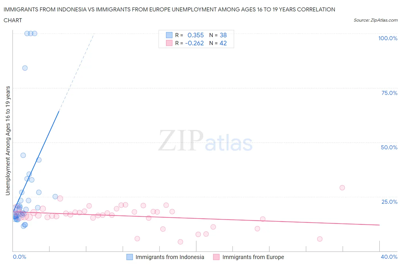 Immigrants from Indonesia vs Immigrants from Europe Unemployment Among Ages 16 to 19 years