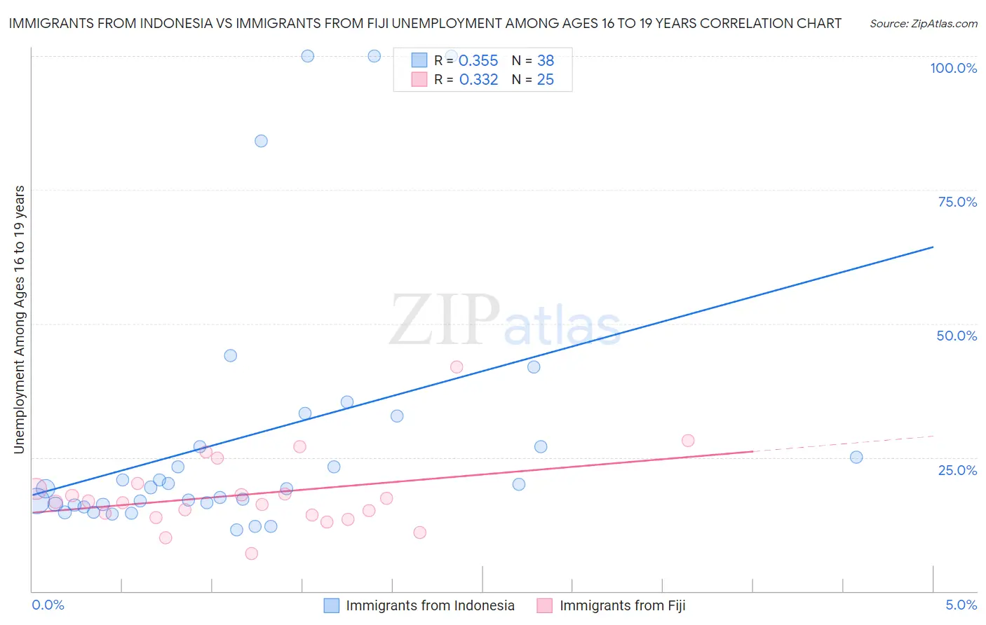 Immigrants from Indonesia vs Immigrants from Fiji Unemployment Among Ages 16 to 19 years