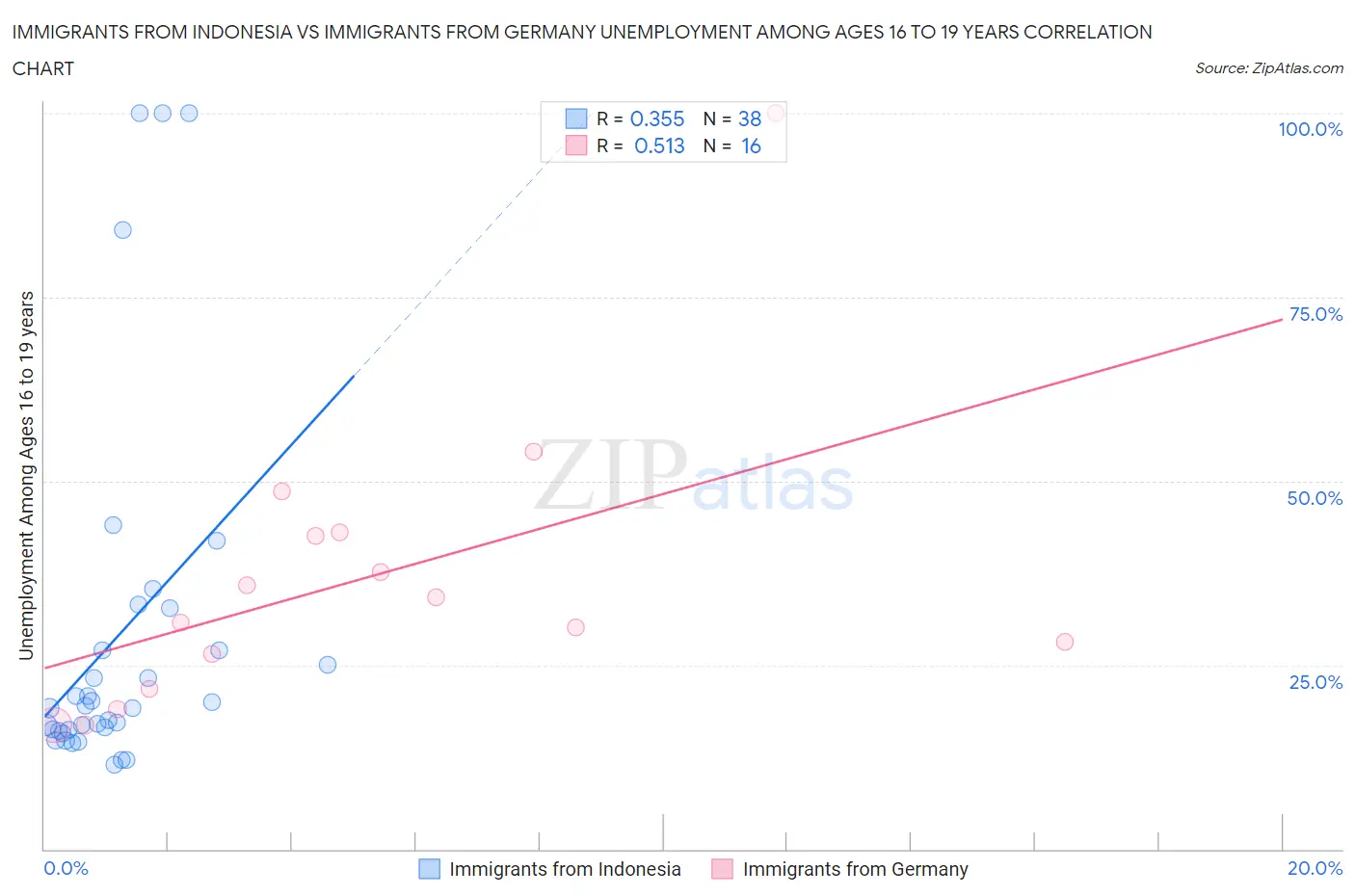 Immigrants from Indonesia vs Immigrants from Germany Unemployment Among Ages 16 to 19 years