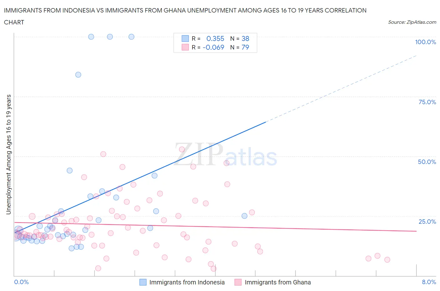 Immigrants from Indonesia vs Immigrants from Ghana Unemployment Among Ages 16 to 19 years