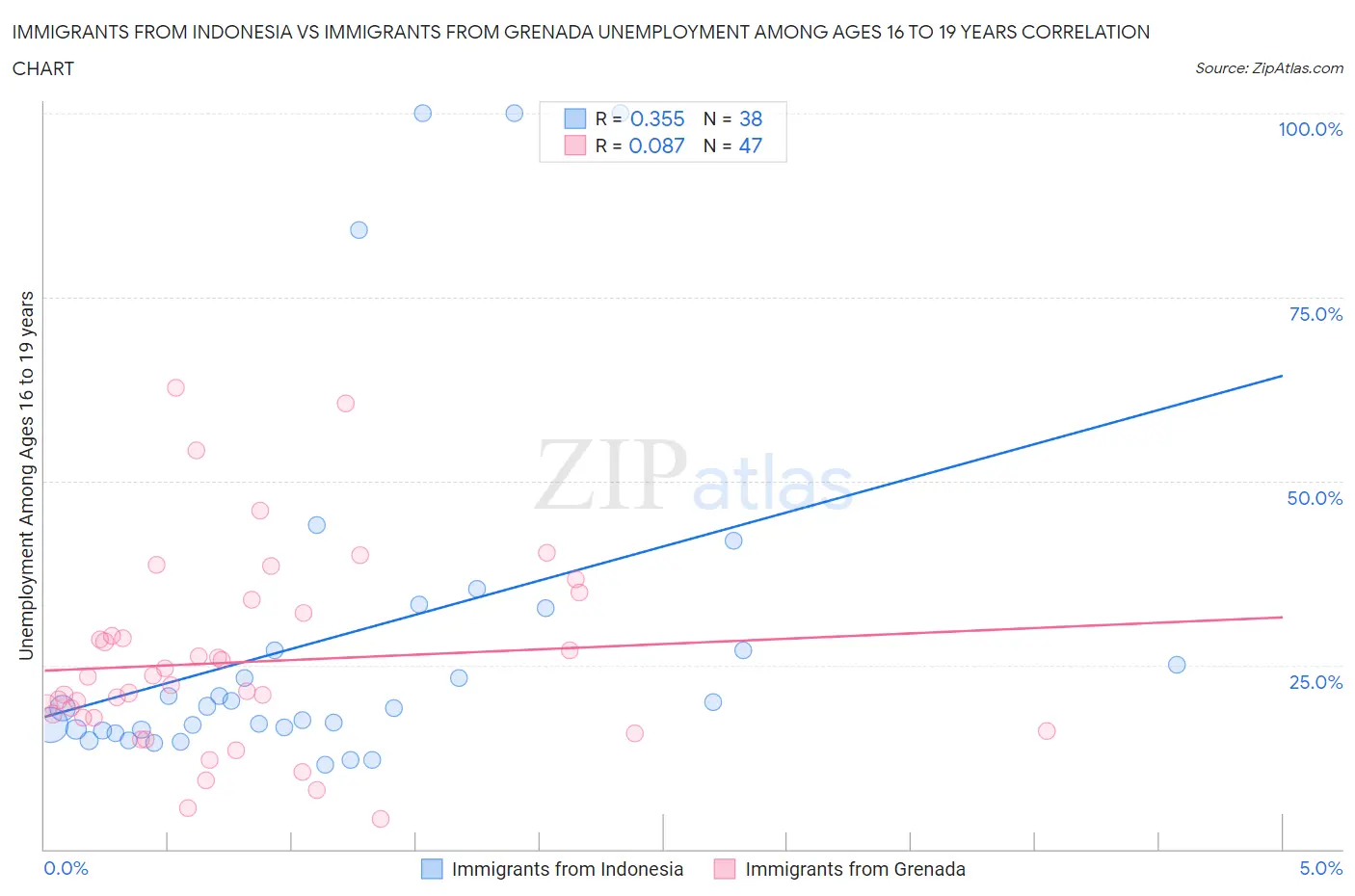 Immigrants from Indonesia vs Immigrants from Grenada Unemployment Among Ages 16 to 19 years