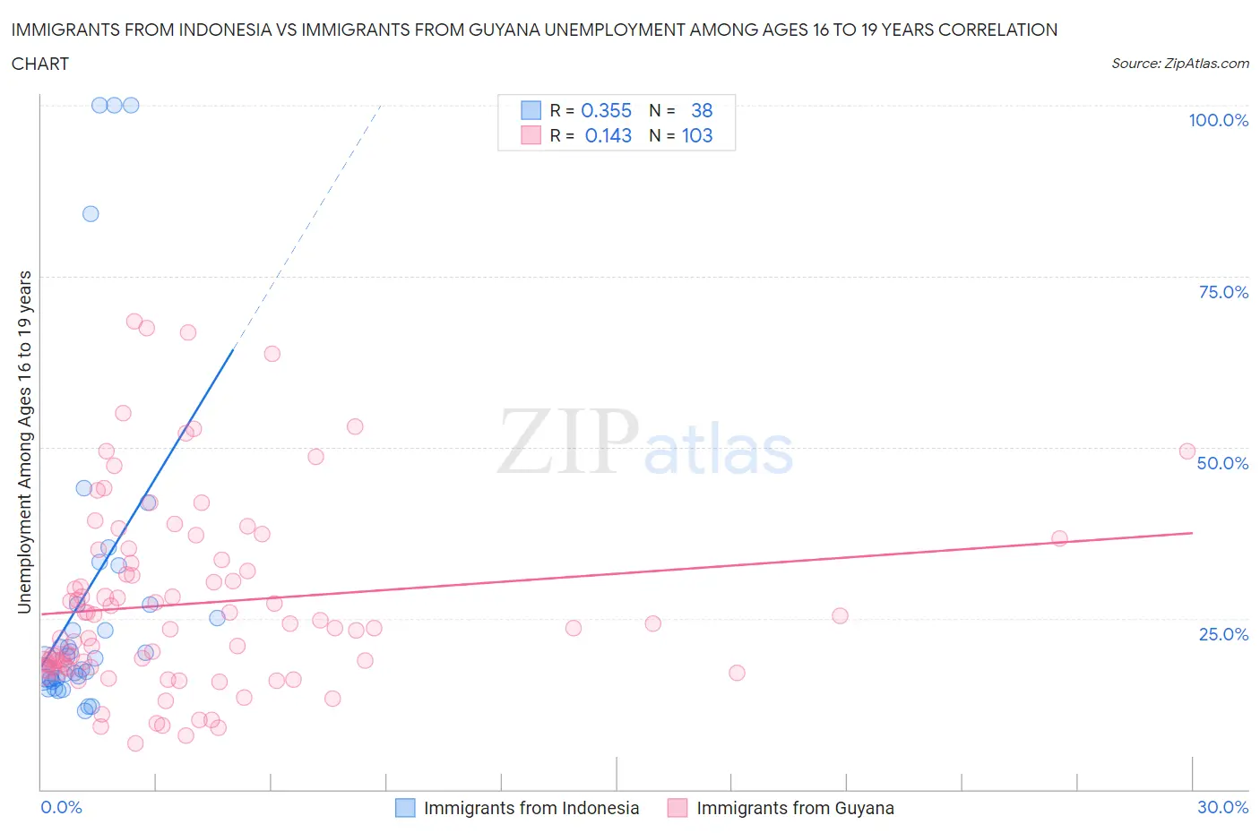 Immigrants from Indonesia vs Immigrants from Guyana Unemployment Among Ages 16 to 19 years