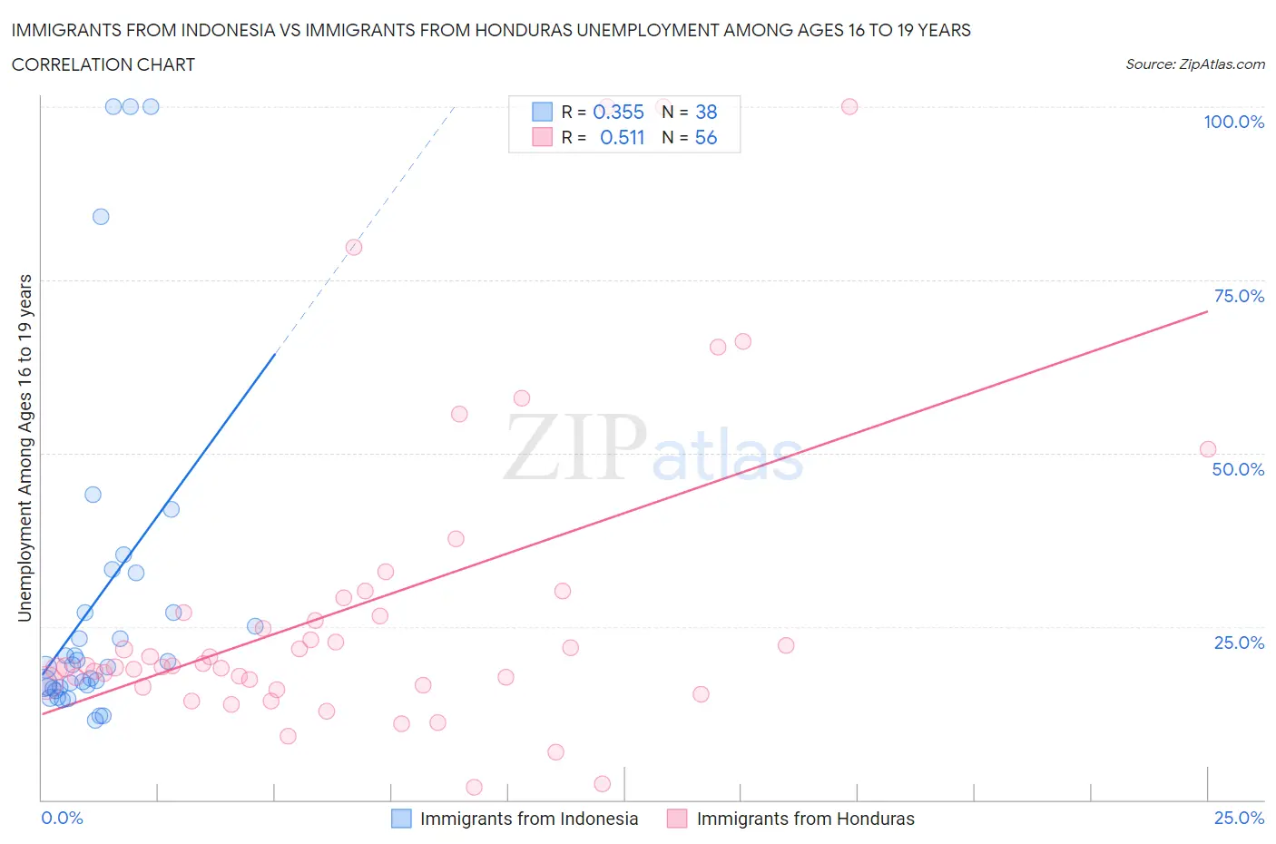 Immigrants from Indonesia vs Immigrants from Honduras Unemployment Among Ages 16 to 19 years