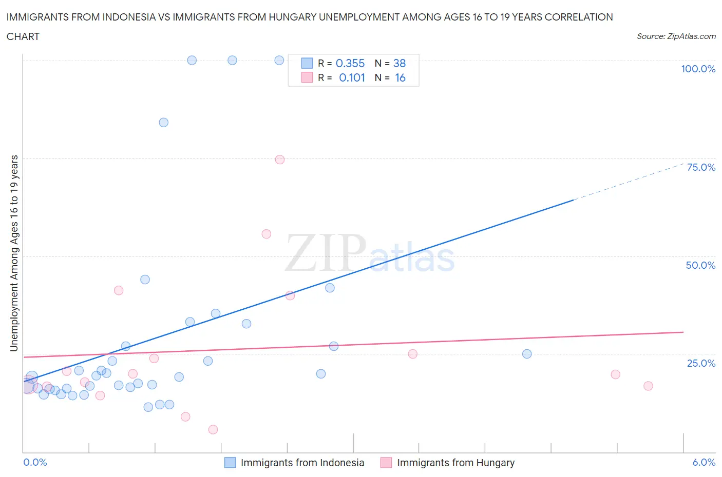 Immigrants from Indonesia vs Immigrants from Hungary Unemployment Among Ages 16 to 19 years