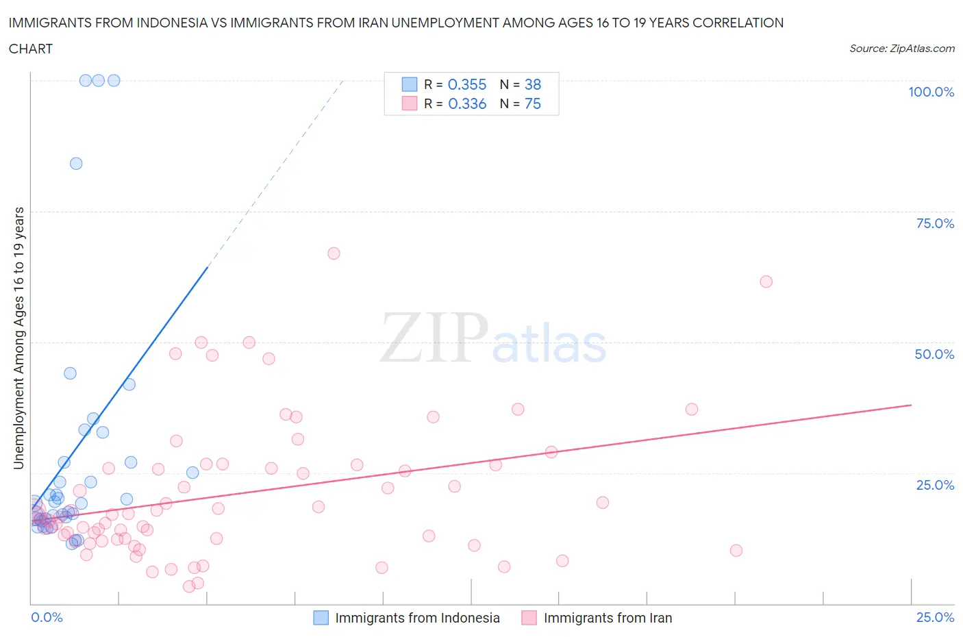 Immigrants from Indonesia vs Immigrants from Iran Unemployment Among Ages 16 to 19 years