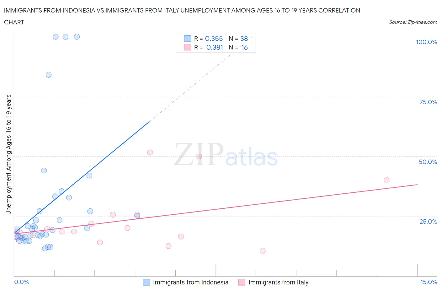 Immigrants from Indonesia vs Immigrants from Italy Unemployment Among Ages 16 to 19 years