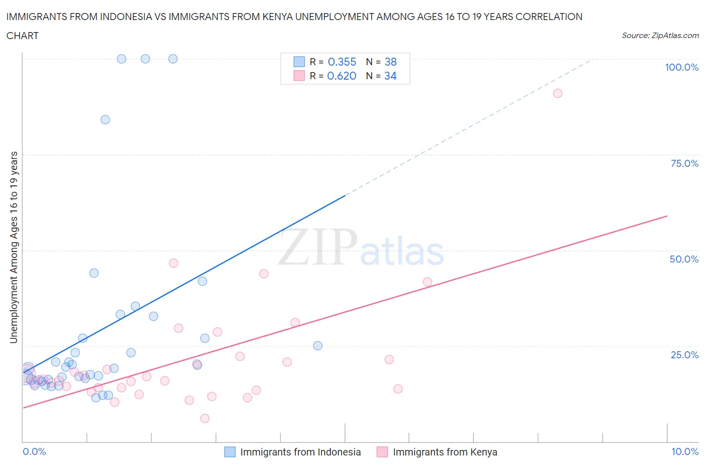 Immigrants from Indonesia vs Immigrants from Kenya Unemployment Among Ages 16 to 19 years