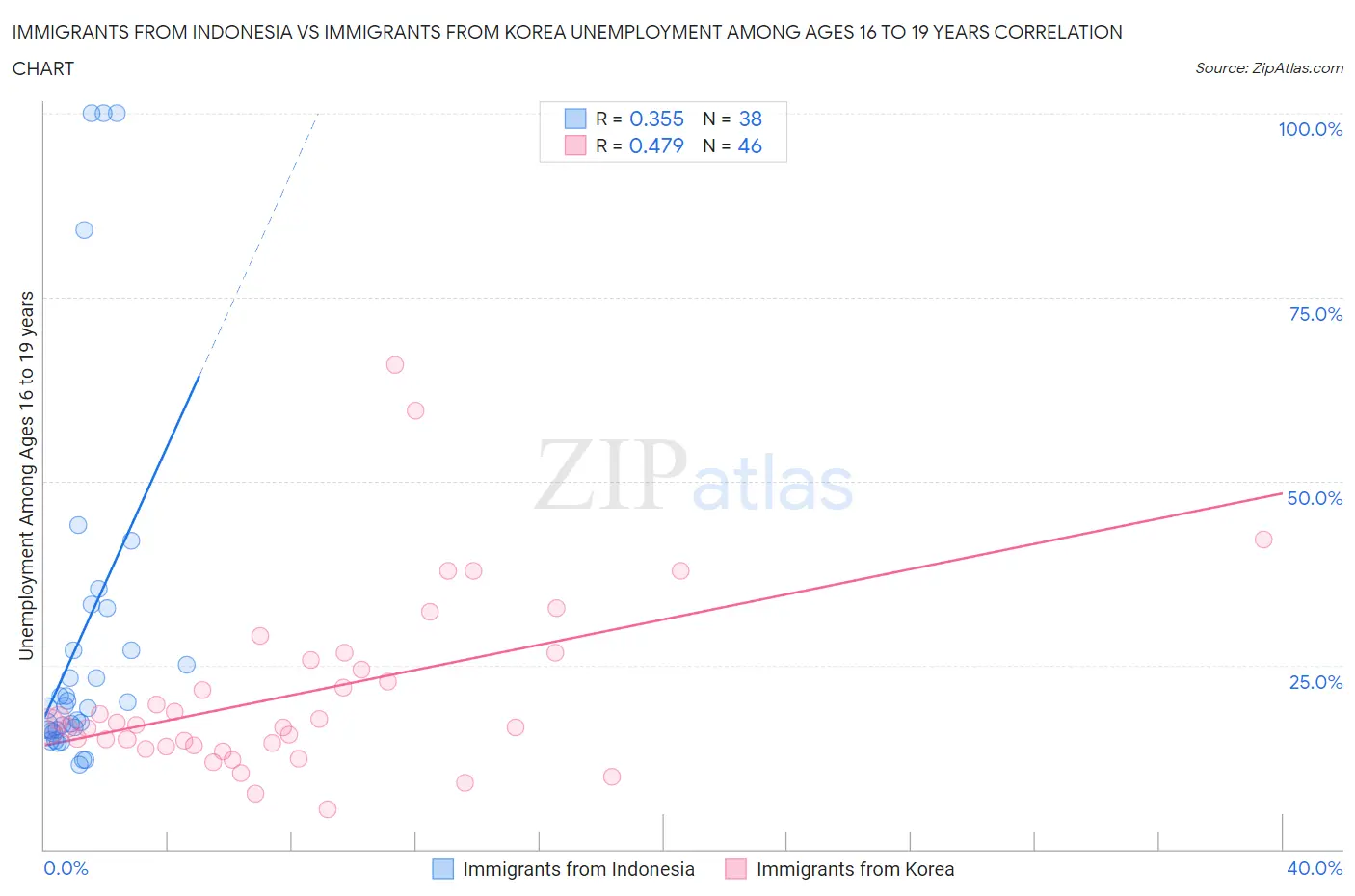 Immigrants from Indonesia vs Immigrants from Korea Unemployment Among Ages 16 to 19 years
