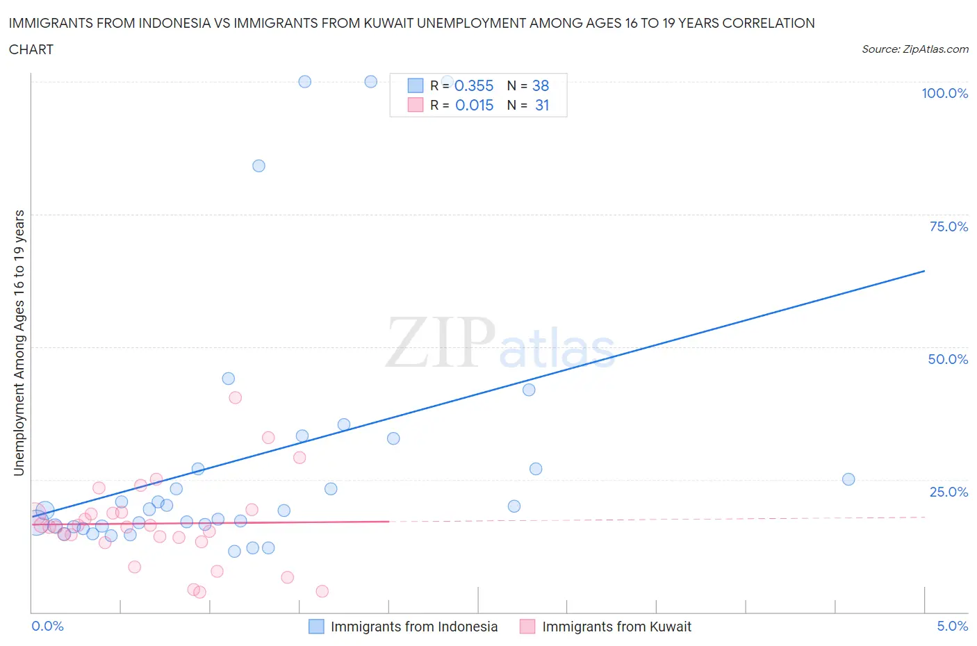 Immigrants from Indonesia vs Immigrants from Kuwait Unemployment Among Ages 16 to 19 years