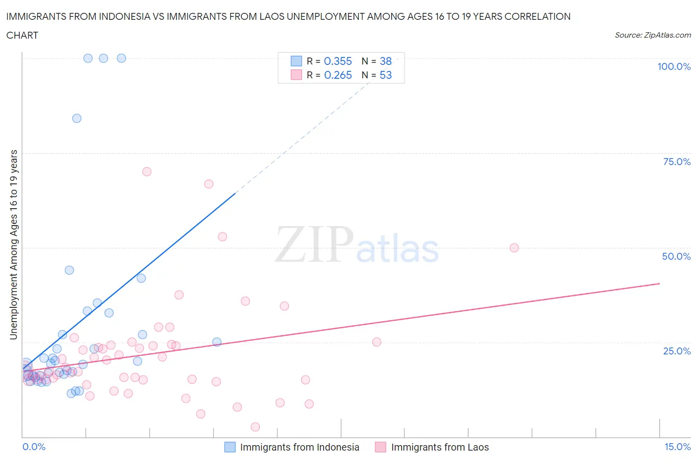 Immigrants from Indonesia vs Immigrants from Laos Unemployment Among Ages 16 to 19 years