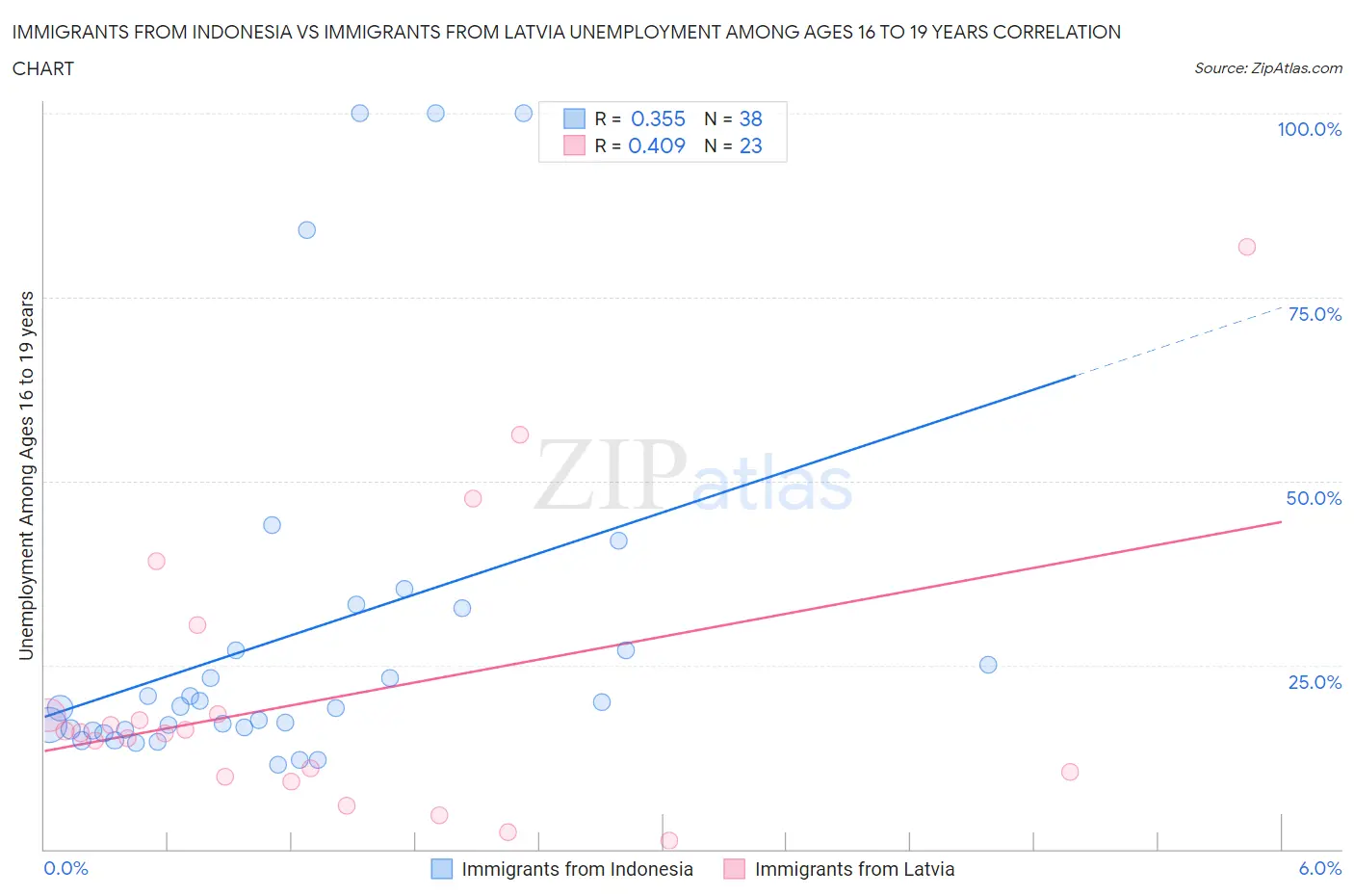 Immigrants from Indonesia vs Immigrants from Latvia Unemployment Among Ages 16 to 19 years