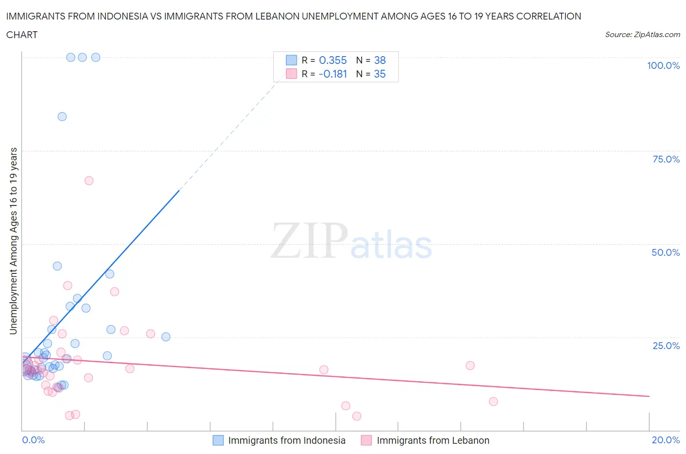 Immigrants from Indonesia vs Immigrants from Lebanon Unemployment Among Ages 16 to 19 years