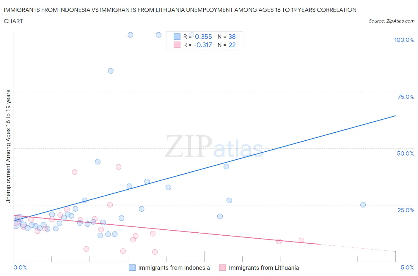 Immigrants from Indonesia vs Immigrants from Lithuania Unemployment Among Ages 16 to 19 years