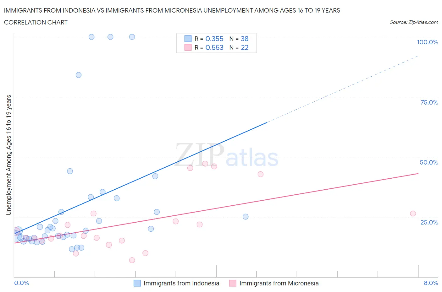 Immigrants from Indonesia vs Immigrants from Micronesia Unemployment Among Ages 16 to 19 years