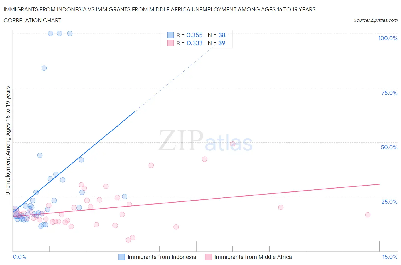 Immigrants from Indonesia vs Immigrants from Middle Africa Unemployment Among Ages 16 to 19 years