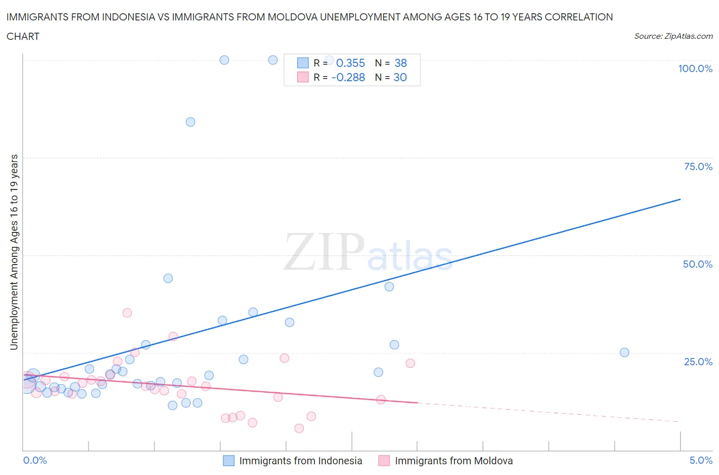 Immigrants from Indonesia vs Immigrants from Moldova Unemployment Among Ages 16 to 19 years
