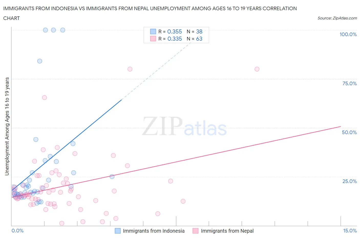 Immigrants from Indonesia vs Immigrants from Nepal Unemployment Among Ages 16 to 19 years