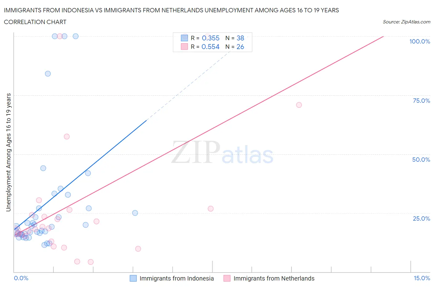 Immigrants from Indonesia vs Immigrants from Netherlands Unemployment Among Ages 16 to 19 years