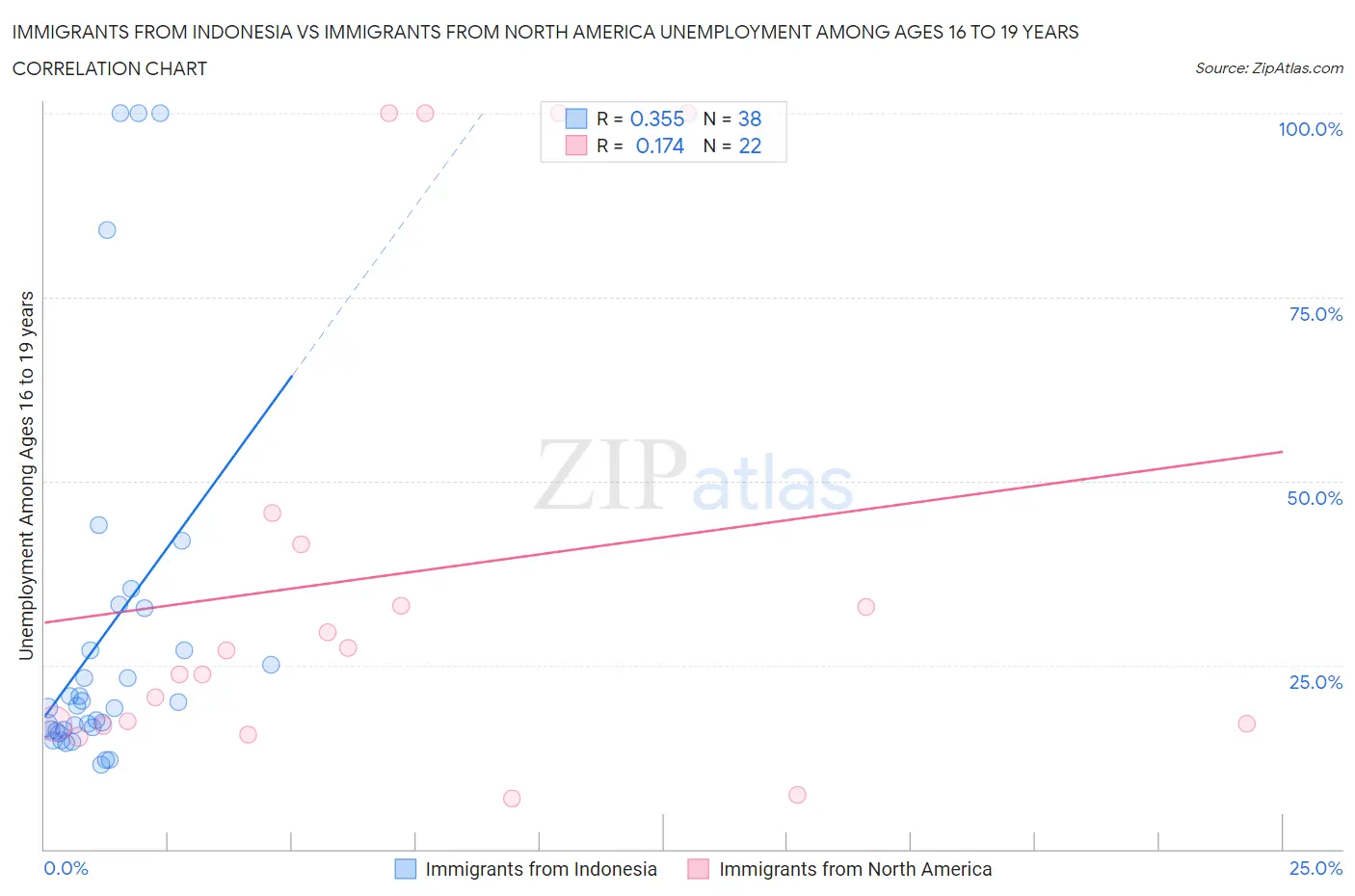 Immigrants from Indonesia vs Immigrants from North America Unemployment Among Ages 16 to 19 years