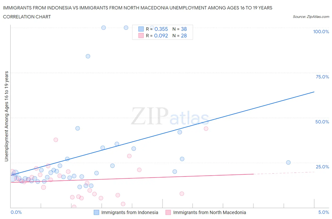 Immigrants from Indonesia vs Immigrants from North Macedonia Unemployment Among Ages 16 to 19 years