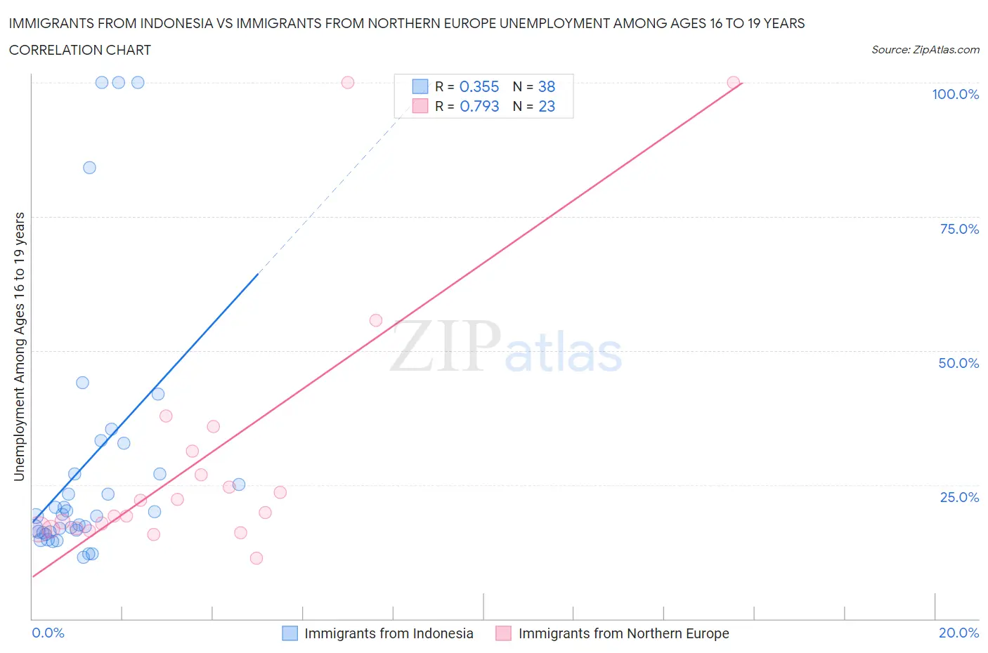 Immigrants from Indonesia vs Immigrants from Northern Europe Unemployment Among Ages 16 to 19 years