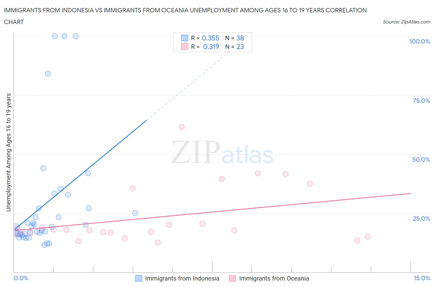 Immigrants from Indonesia vs Immigrants from Oceania Unemployment Among Ages 16 to 19 years