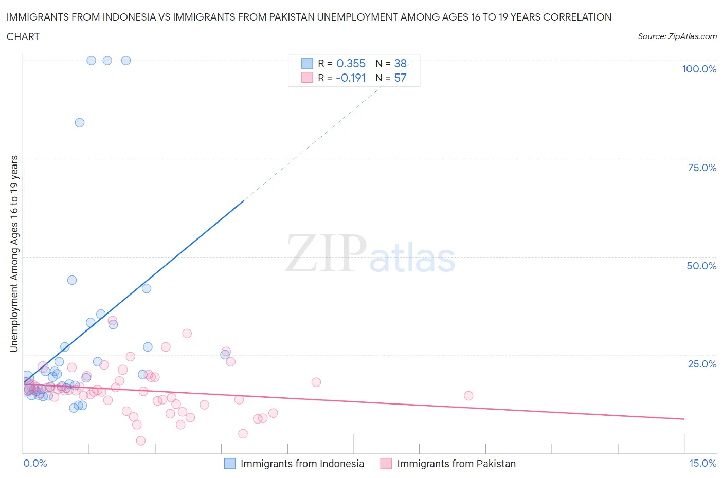 Immigrants from Indonesia vs Immigrants from Pakistan Unemployment Among Ages 16 to 19 years