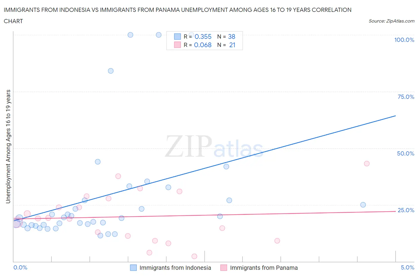 Immigrants from Indonesia vs Immigrants from Panama Unemployment Among Ages 16 to 19 years