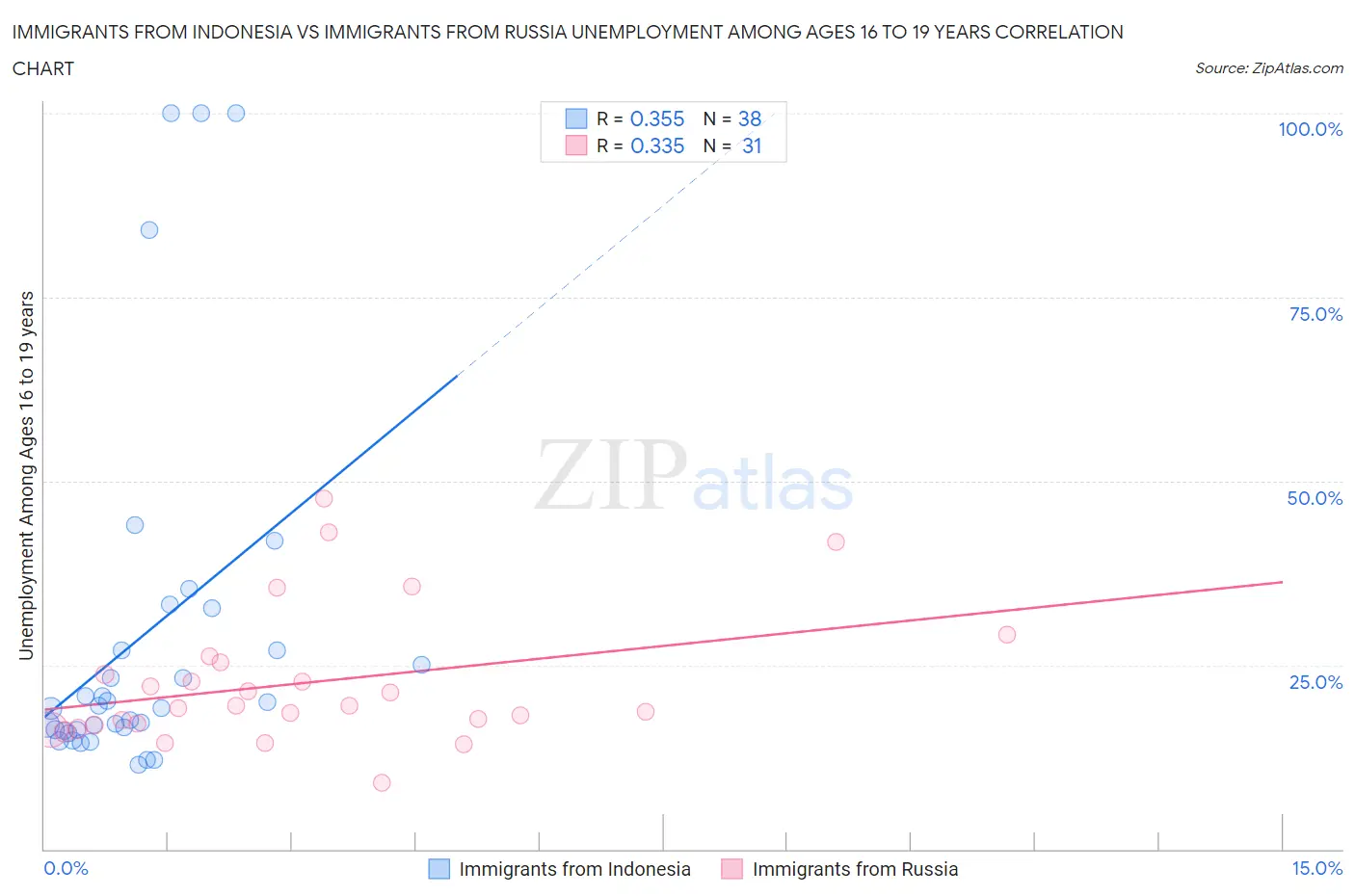 Immigrants from Indonesia vs Immigrants from Russia Unemployment Among Ages 16 to 19 years