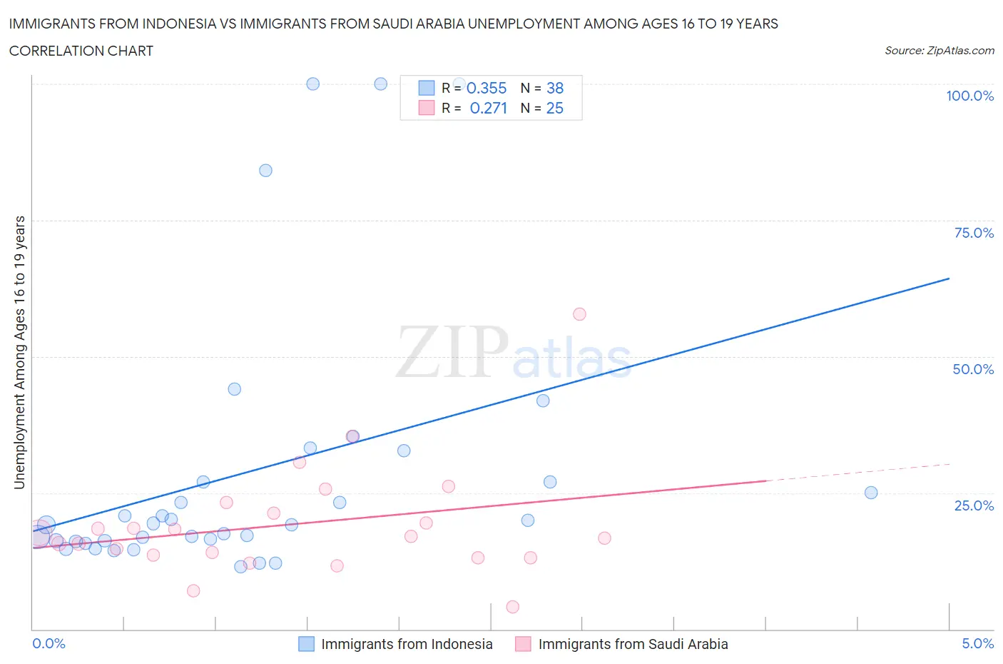 Immigrants from Indonesia vs Immigrants from Saudi Arabia Unemployment Among Ages 16 to 19 years