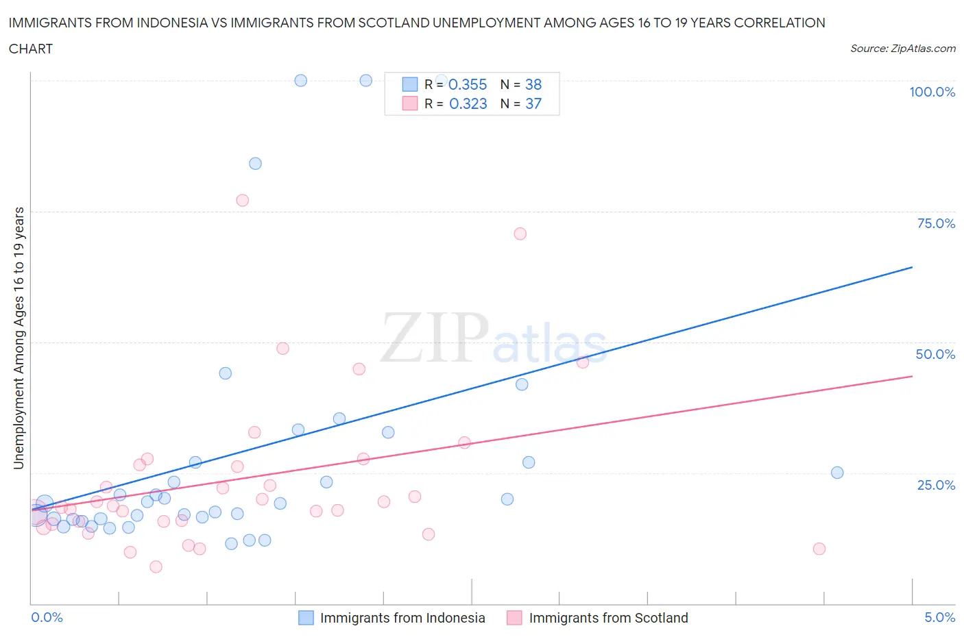 Immigrants from Indonesia vs Immigrants from Scotland Unemployment Among Ages 16 to 19 years