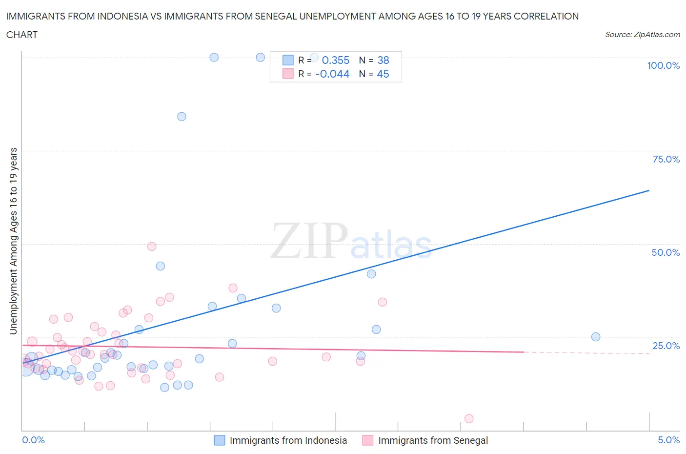 Immigrants from Indonesia vs Immigrants from Senegal Unemployment Among Ages 16 to 19 years