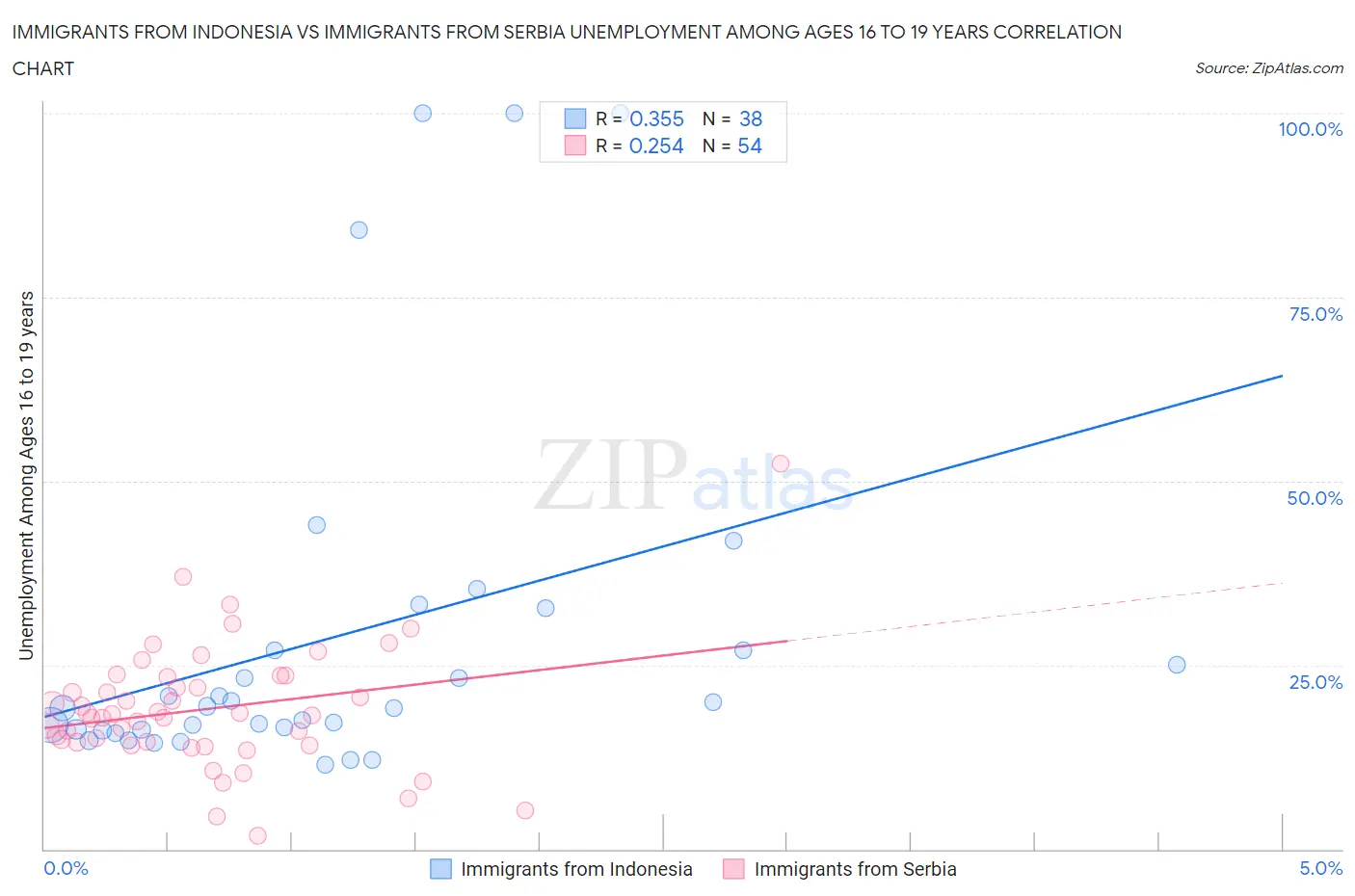 Immigrants from Indonesia vs Immigrants from Serbia Unemployment Among Ages 16 to 19 years