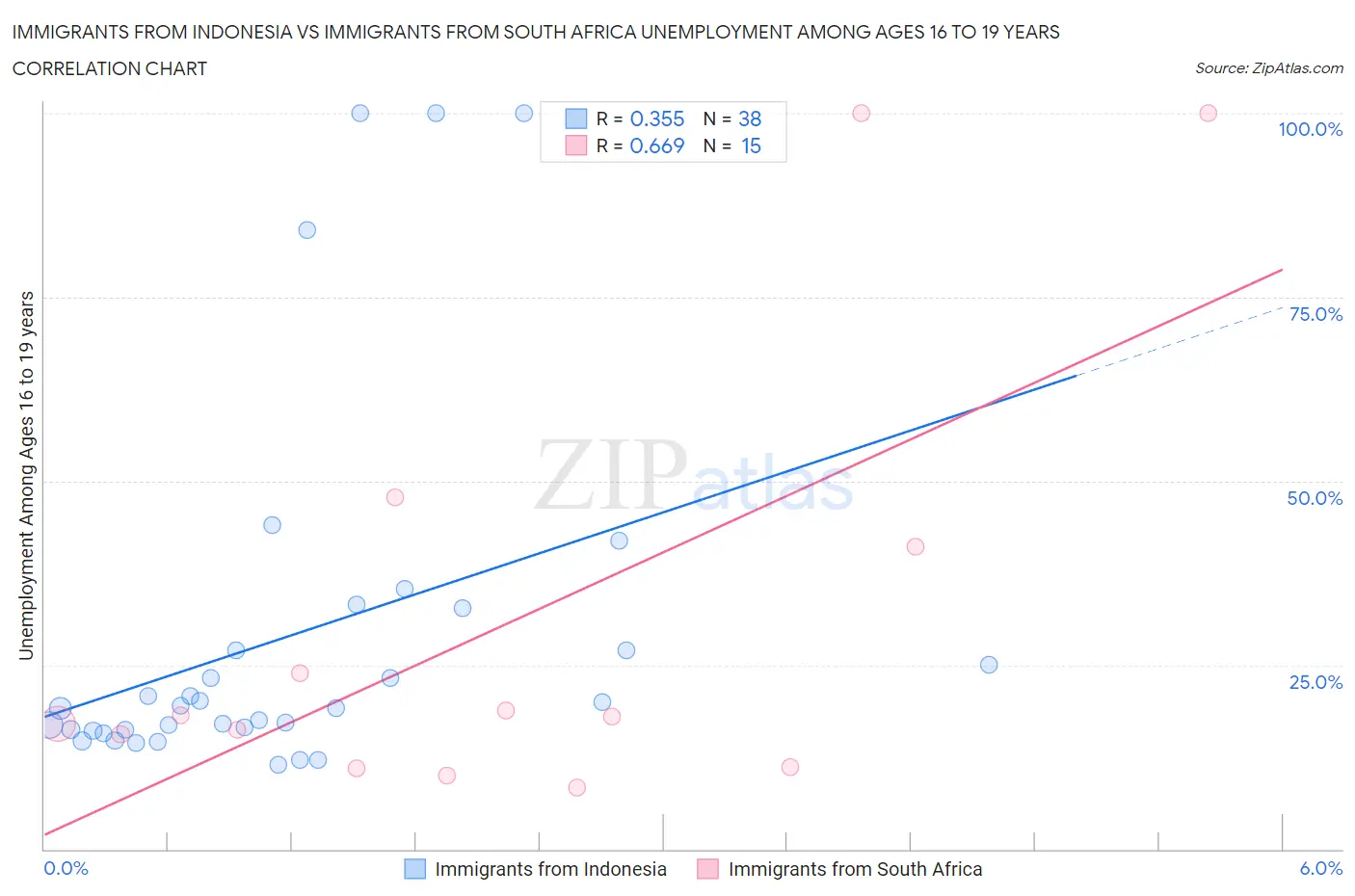 Immigrants from Indonesia vs Immigrants from South Africa Unemployment Among Ages 16 to 19 years