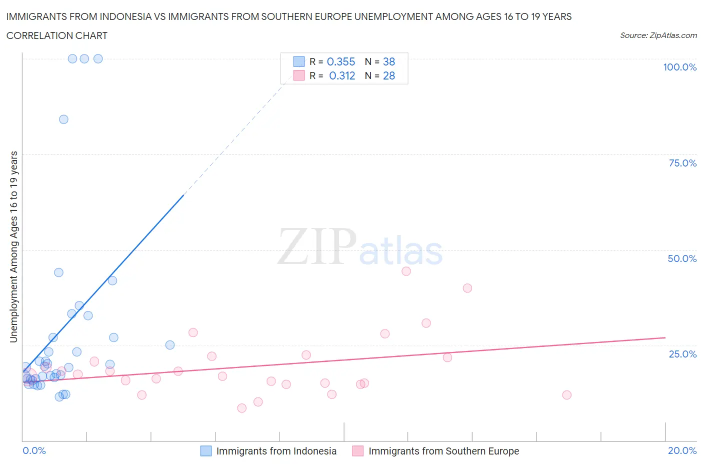 Immigrants from Indonesia vs Immigrants from Southern Europe Unemployment Among Ages 16 to 19 years