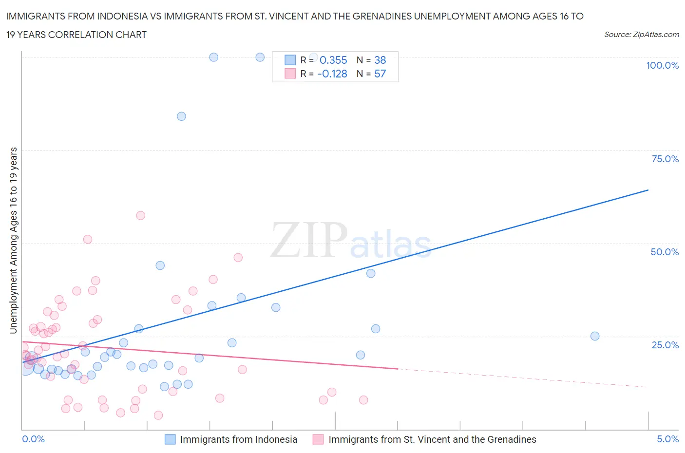 Immigrants from Indonesia vs Immigrants from St. Vincent and the Grenadines Unemployment Among Ages 16 to 19 years