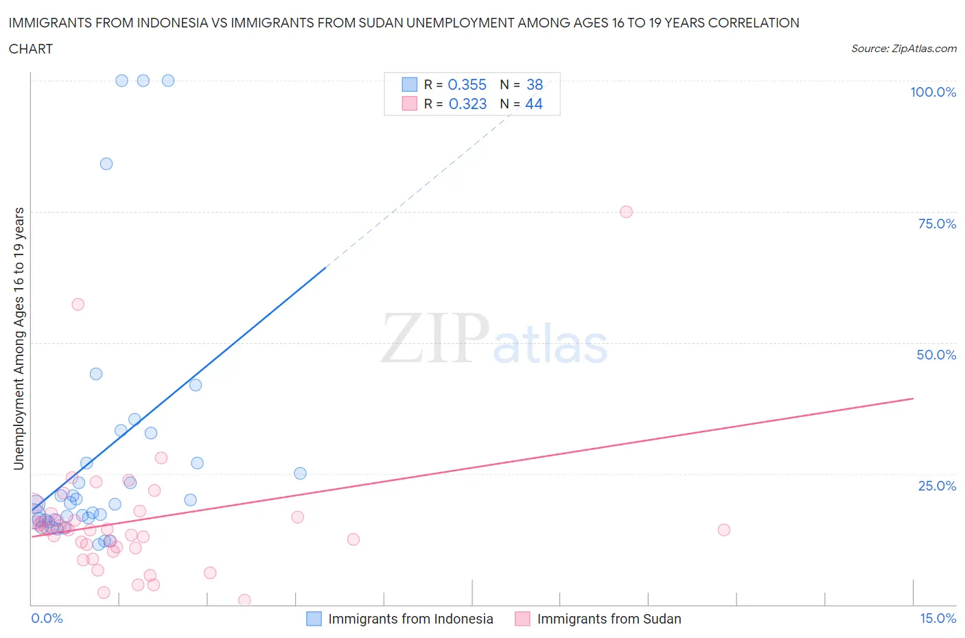 Immigrants from Indonesia vs Immigrants from Sudan Unemployment Among Ages 16 to 19 years