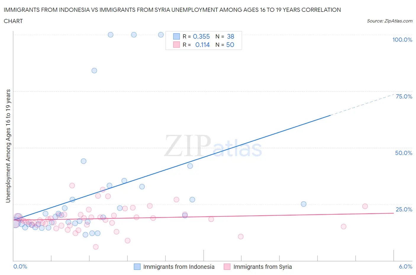 Immigrants from Indonesia vs Immigrants from Syria Unemployment Among Ages 16 to 19 years