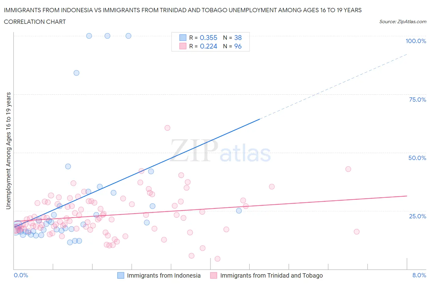 Immigrants from Indonesia vs Immigrants from Trinidad and Tobago Unemployment Among Ages 16 to 19 years