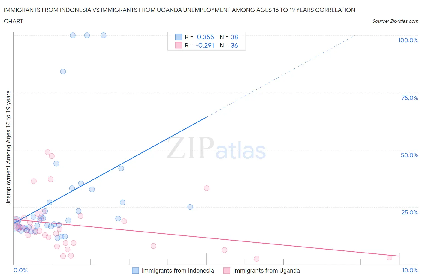 Immigrants from Indonesia vs Immigrants from Uganda Unemployment Among Ages 16 to 19 years