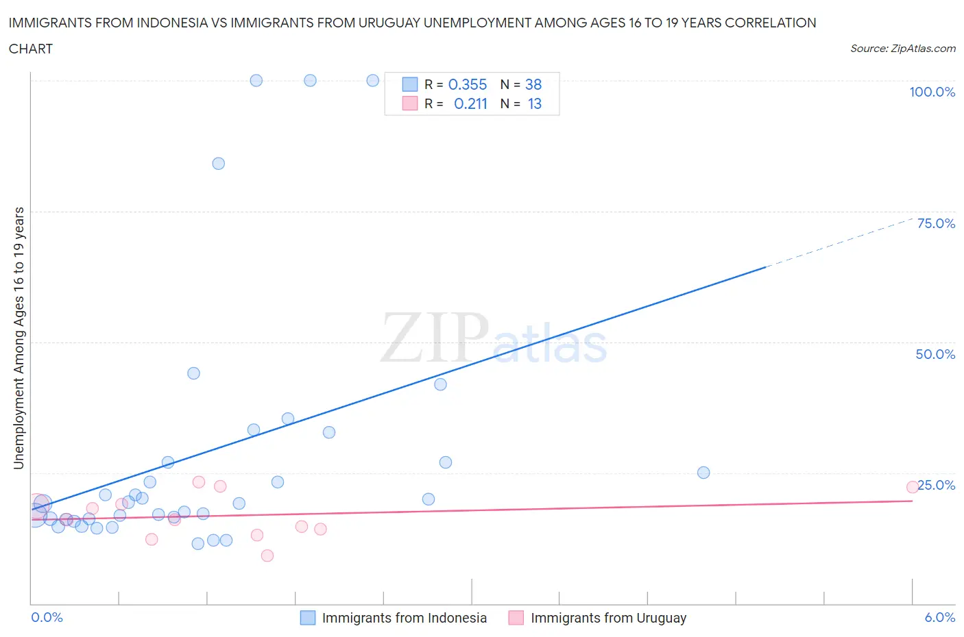 Immigrants from Indonesia vs Immigrants from Uruguay Unemployment Among Ages 16 to 19 years