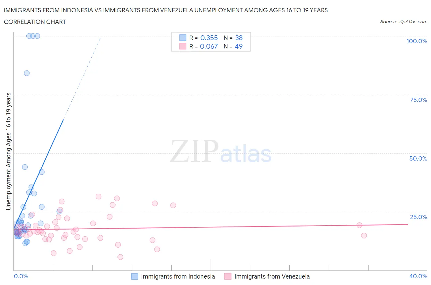 Immigrants from Indonesia vs Immigrants from Venezuela Unemployment Among Ages 16 to 19 years