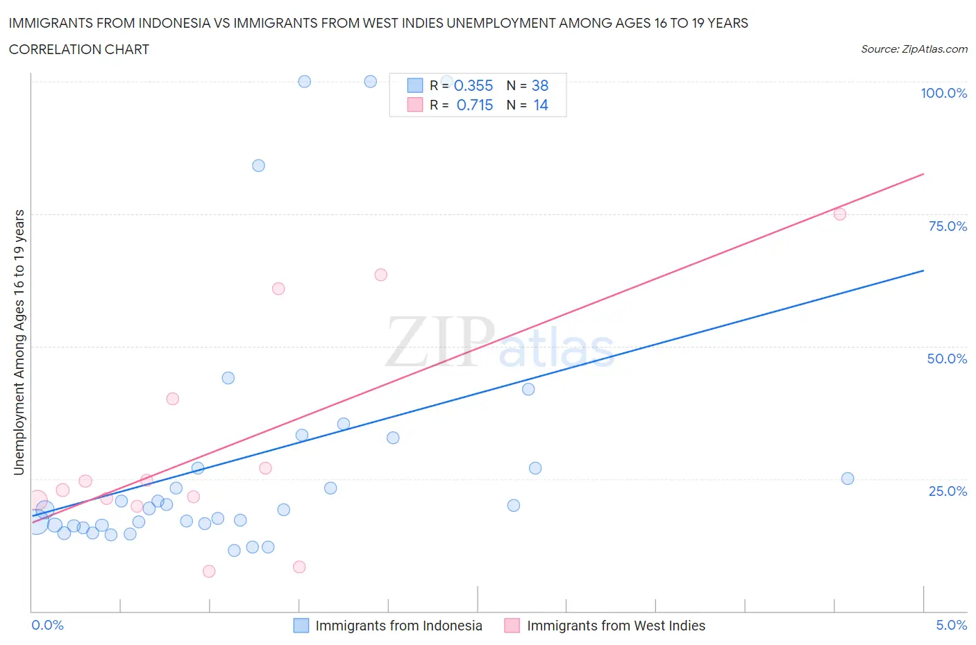 Immigrants from Indonesia vs Immigrants from West Indies Unemployment Among Ages 16 to 19 years