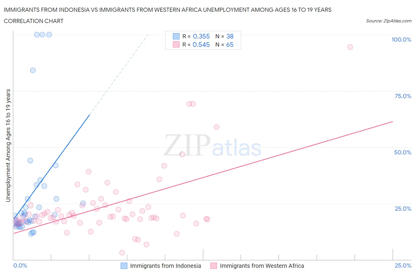 Immigrants from Indonesia vs Immigrants from Western Africa Unemployment Among Ages 16 to 19 years