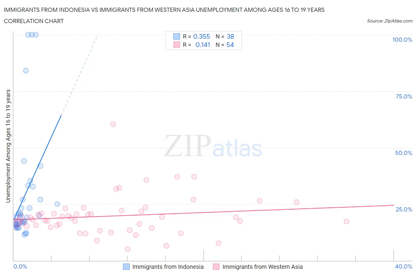 Immigrants from Indonesia vs Immigrants from Western Asia Unemployment Among Ages 16 to 19 years