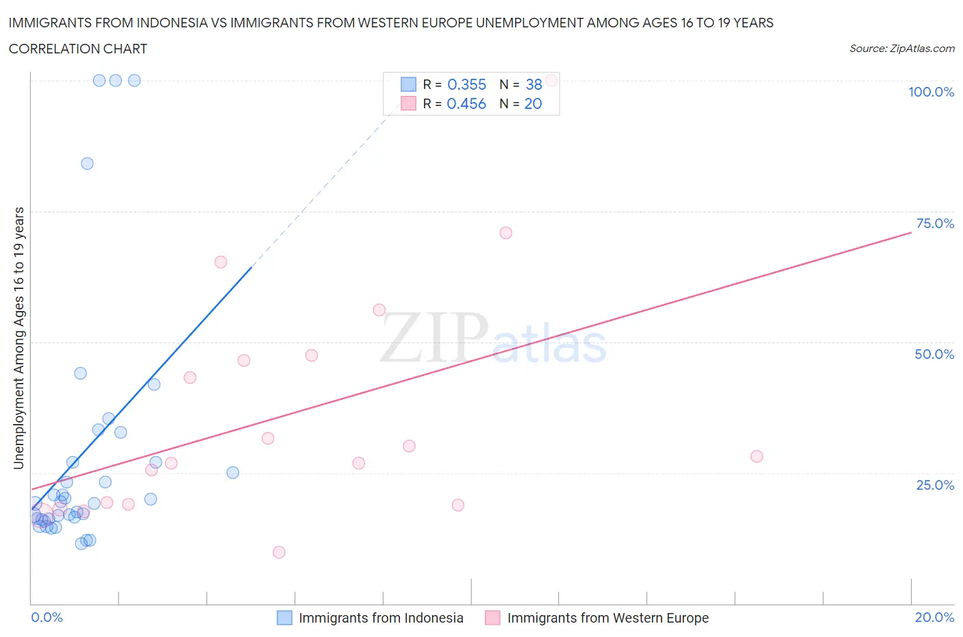 Immigrants from Indonesia vs Immigrants from Western Europe Unemployment Among Ages 16 to 19 years