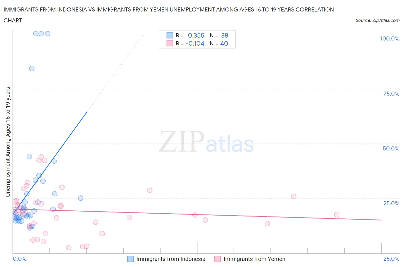 Immigrants from Indonesia vs Immigrants from Yemen Unemployment Among Ages 16 to 19 years