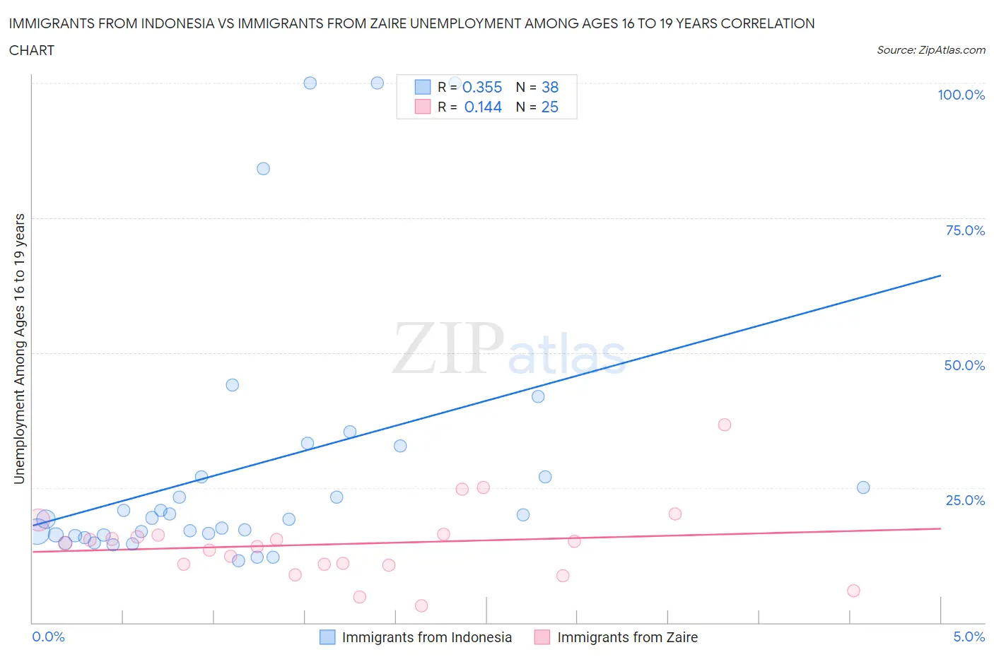 Immigrants from Indonesia vs Immigrants from Zaire Unemployment Among Ages 16 to 19 years