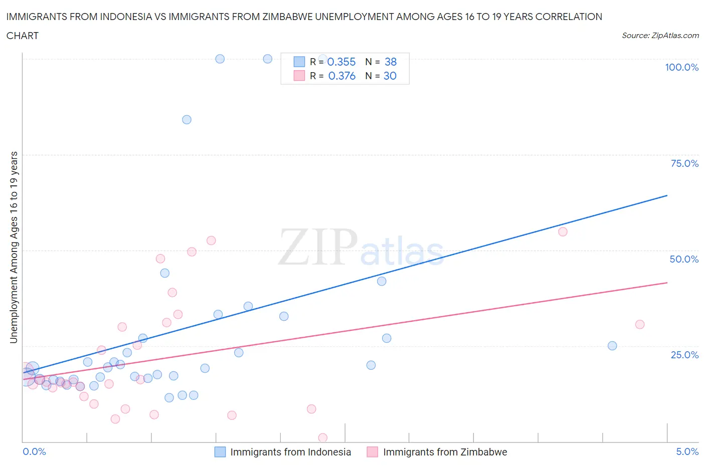 Immigrants from Indonesia vs Immigrants from Zimbabwe Unemployment Among Ages 16 to 19 years