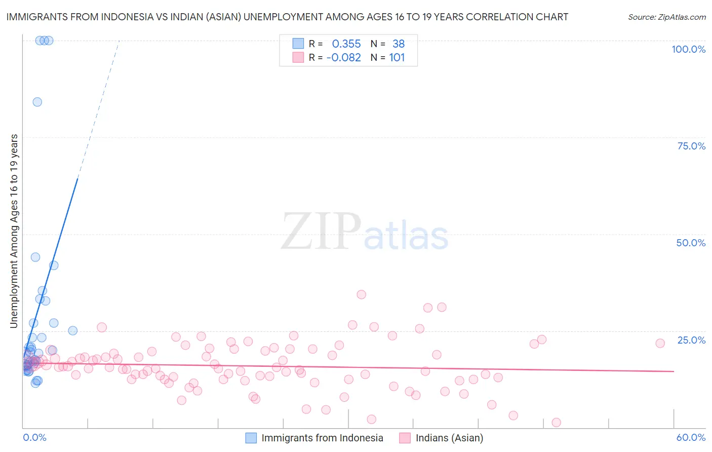 Immigrants from Indonesia vs Indian (Asian) Unemployment Among Ages 16 to 19 years